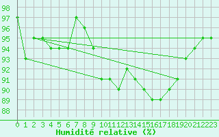 Courbe de l'humidit relative pour penoy (25)