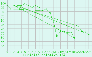 Courbe de l'humidit relative pour Visp