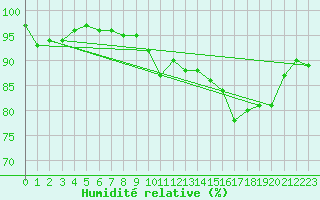 Courbe de l'humidit relative pour Ouessant (29)