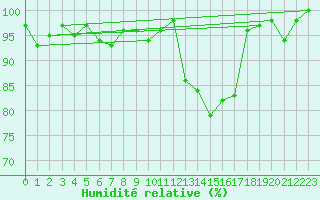 Courbe de l'humidit relative pour Raahe Lapaluoto