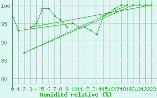 Courbe de l'humidit relative pour Elsenborn (Be)