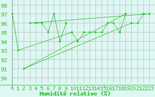Courbe de l'humidit relative pour Klippeneck