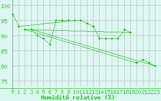 Courbe de l'humidit relative pour Emden-Koenigspolder