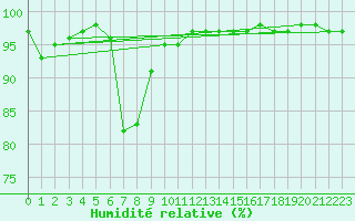 Courbe de l'humidit relative pour Glasgow (UK)