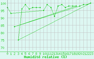 Courbe de l'humidit relative pour Jungfraujoch (Sw)