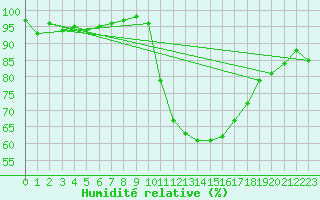 Courbe de l'humidit relative pour Ambrieu (01)