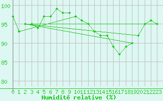 Courbe de l'humidit relative pour Epinal (88)