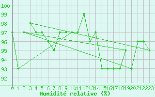 Courbe de l'humidit relative pour Mazres Le Massuet (09)