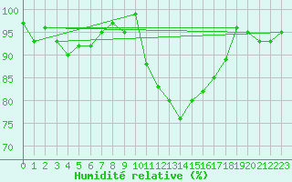 Courbe de l'humidit relative pour Lans-en-Vercors (38)