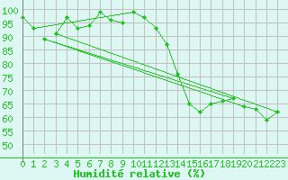 Courbe de l'humidit relative pour Stuttgart / Schnarrenberg