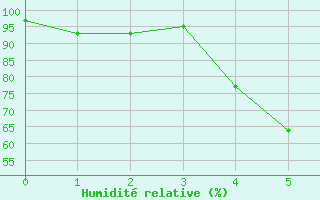 Courbe de l'humidit relative pour Siauliai