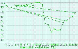 Courbe de l'humidit relative pour Anglars St-Flix(12)