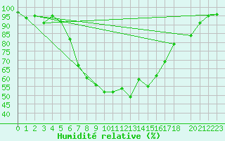 Courbe de l'humidit relative pour Skabu-Storslaen