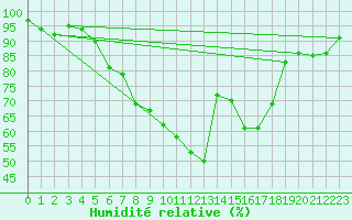 Courbe de l'humidit relative pour Leutkirch-Herlazhofen