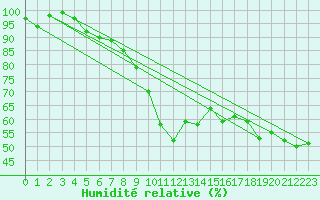 Courbe de l'humidit relative pour Oron (Sw)