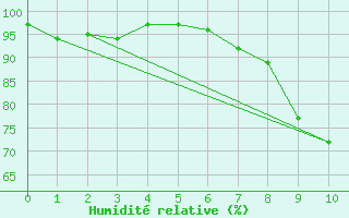 Courbe de l'humidit relative pour Saint Roman-Diois (26)