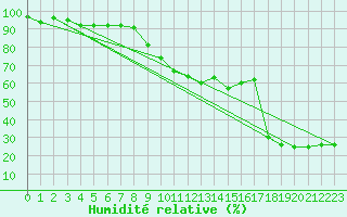 Courbe de l'humidit relative pour Locarno (Sw)