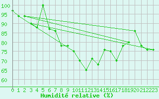 Courbe de l'humidit relative pour Braunlage