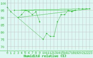 Courbe de l'humidit relative pour Les Eplatures - La Chaux-de-Fonds (Sw)