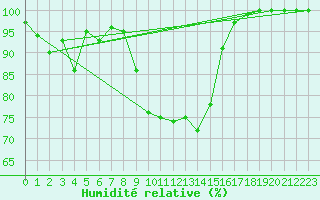 Courbe de l'humidit relative pour Einsiedeln