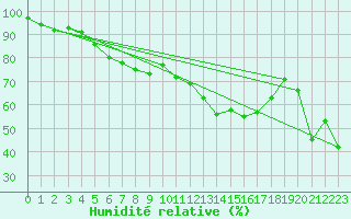 Courbe de l'humidit relative pour Napf (Sw)