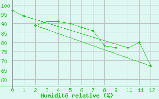 Courbe de l'humidit relative pour Eppingen-Elsenz