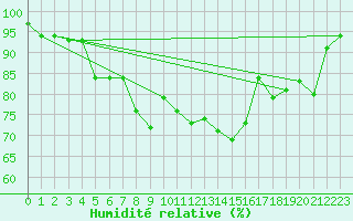 Courbe de l'humidit relative pour Mona