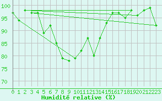 Courbe de l'humidit relative pour Obertauern