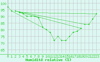 Courbe de l'humidit relative pour Ahaus