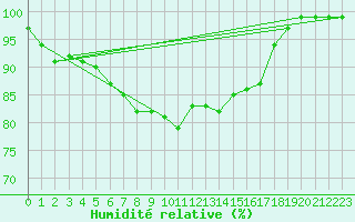 Courbe de l'humidit relative pour Svenska Hogarna
