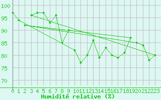 Courbe de l'humidit relative pour Saint-Etienne (42)