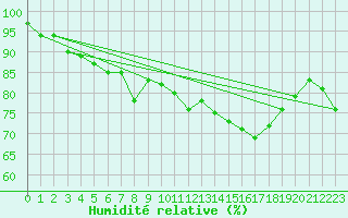 Courbe de l'humidit relative pour Lauwersoog Aws