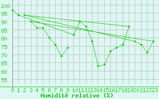 Courbe de l'humidit relative pour Cap Gris-Nez (62)