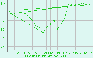 Courbe de l'humidit relative pour Pajares - Valgrande