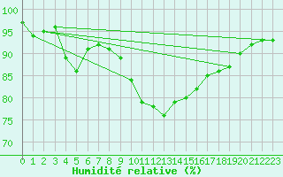 Courbe de l'humidit relative pour Plussin (42)