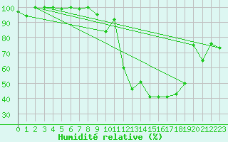 Courbe de l'humidit relative pour Robiei