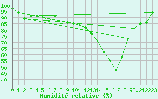 Courbe de l'humidit relative pour Albi (81)