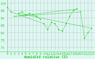 Courbe de l'humidit relative pour Weiden