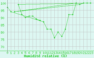 Courbe de l'humidit relative pour Roldalsfjellet