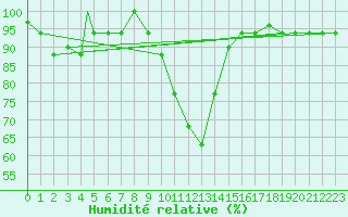 Courbe de l'humidit relative pour Marina Di Ginosa