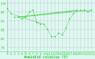 Courbe de l'humidit relative pour Cabauw Tower