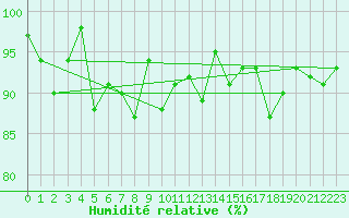Courbe de l'humidit relative pour Vest-Torpa Ii