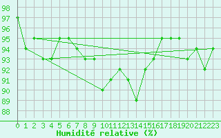 Courbe de l'humidit relative pour Schleiz