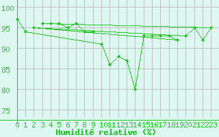 Courbe de l'humidit relative pour Montlimar (26)