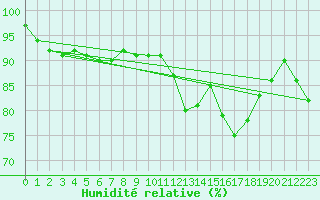 Courbe de l'humidit relative pour Angers-Beaucouz (49)