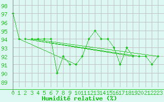Courbe de l'humidit relative pour Angers-Beaucouz (49)