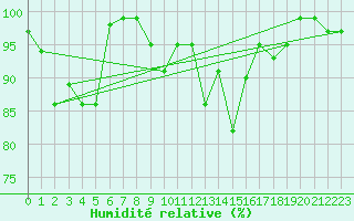 Courbe de l'humidit relative pour Wiesenburg