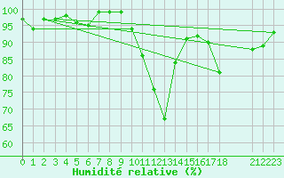 Courbe de l'humidit relative pour Hestrud (59)