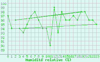Courbe de l'humidit relative pour Virolahti Koivuniemi