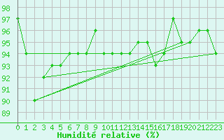 Courbe de l'humidit relative pour Veliko Gradiste